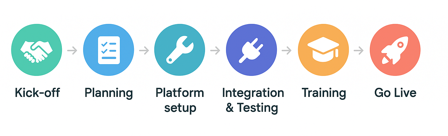 A graph of onboarding flow from kick-off to go live