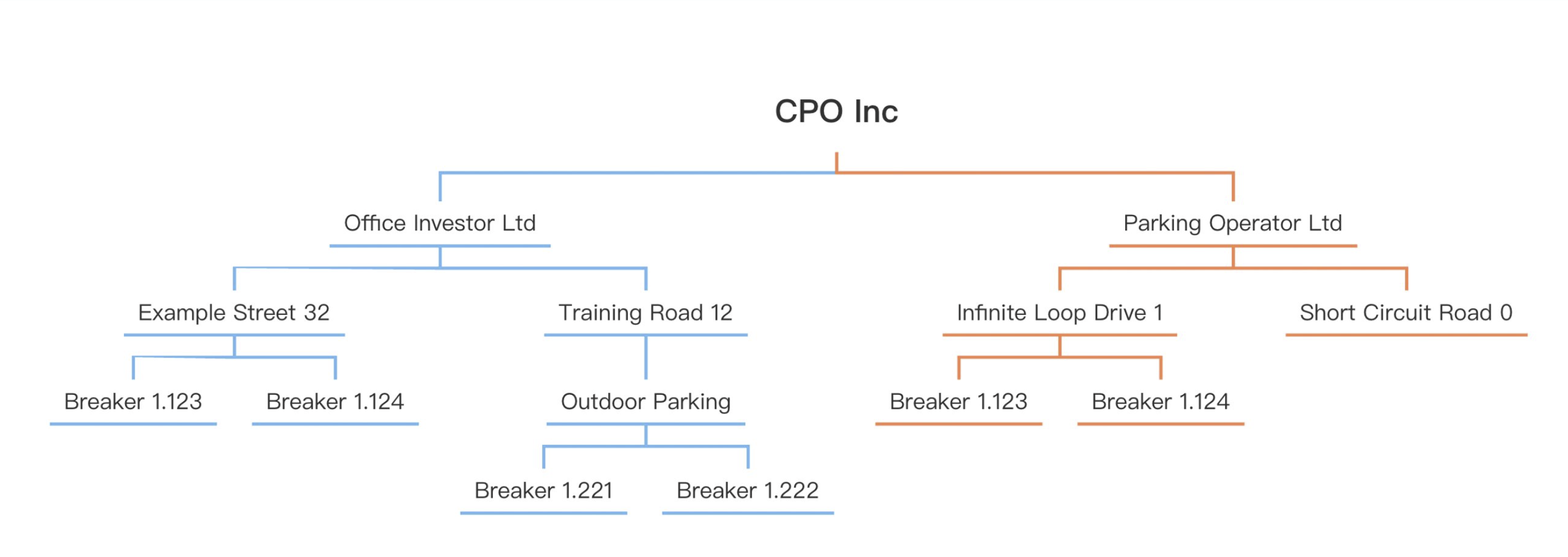 Site structure with sub-cpos emabler
