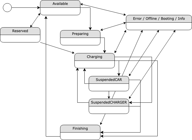 emabler charger socket state flow
