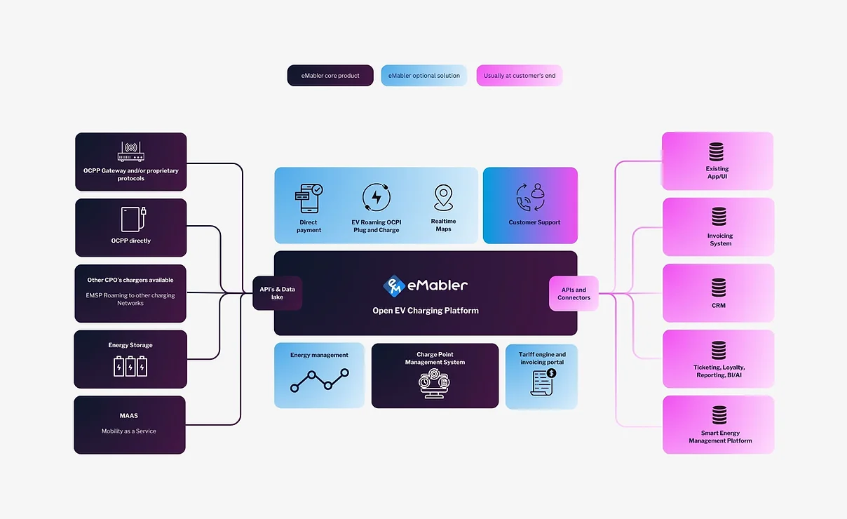 emabler ecosystem connections